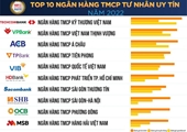 Vietnam Report chính thức công bố Top 10 Ngân hàng Thương mại cổ phần tư nhân uy tín năm 2022
