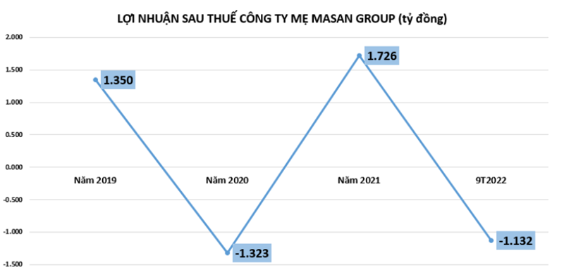 Công ty mẹ Masan Group tiếp tục lỗ hơn 1 132 tỷ đồng